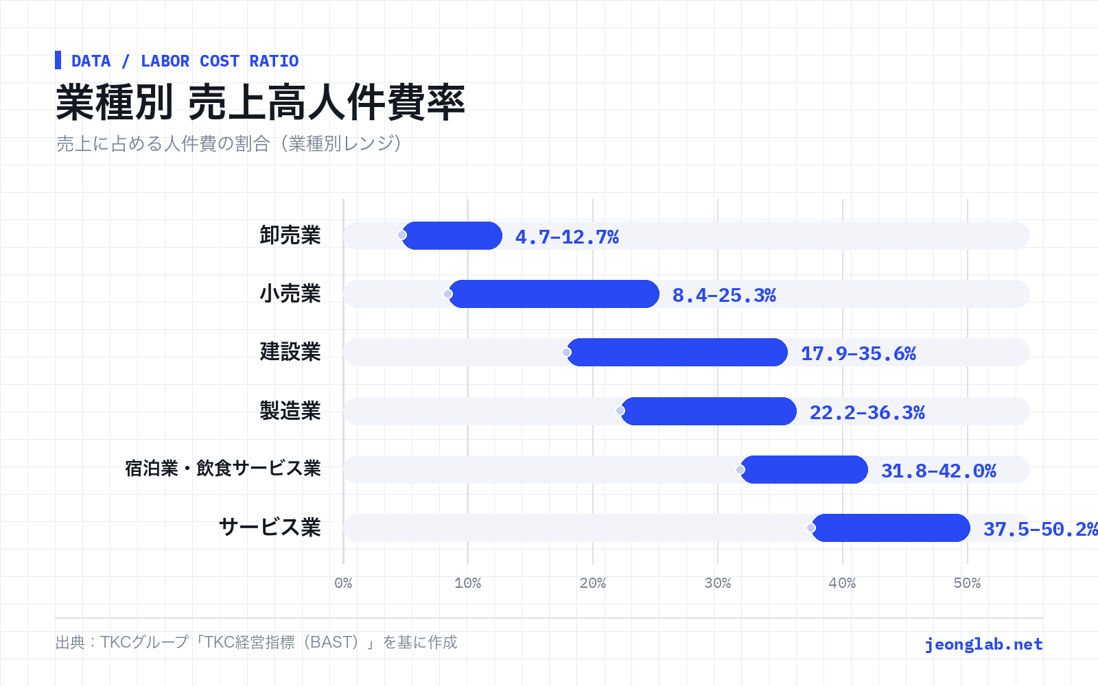 業種別の売上高人件費率。卸売業4.7〜12.7%、小売業8.4〜25.3%、建設業17.9〜35.6%、製造業22.2〜36.3%、宿泊業・飲食サービス業31.8〜42.0%、サービス業37.5〜50.2%